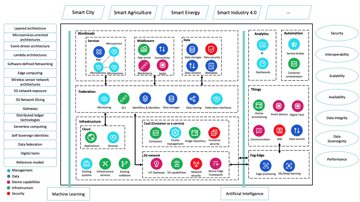 The IoT-NGIN Metaarchitecture