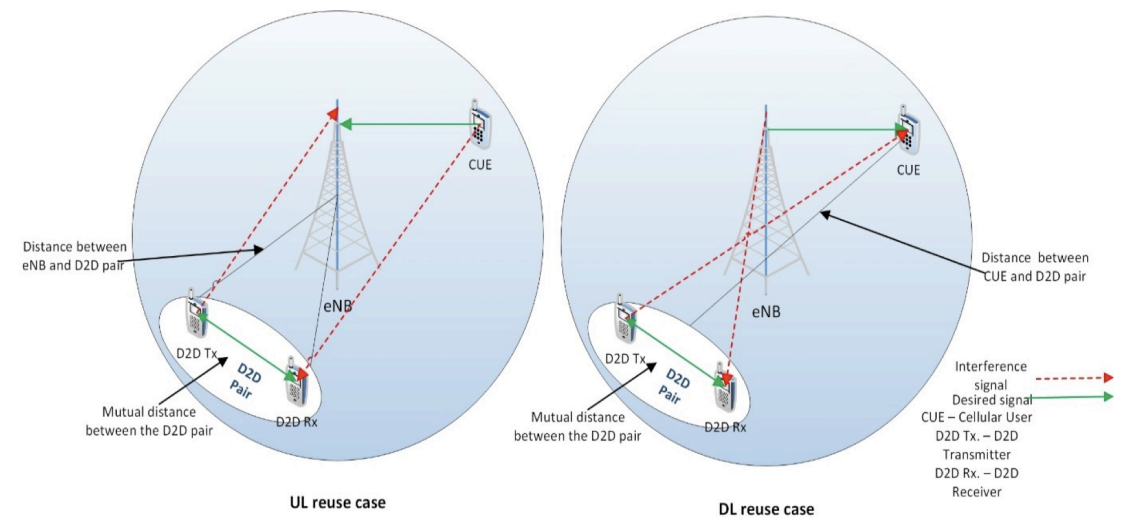 DevicetoDevice Communication in 5G Networks IOT NGIN